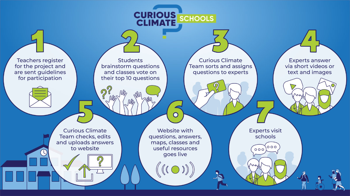 Curious Climate Schools - process diagram