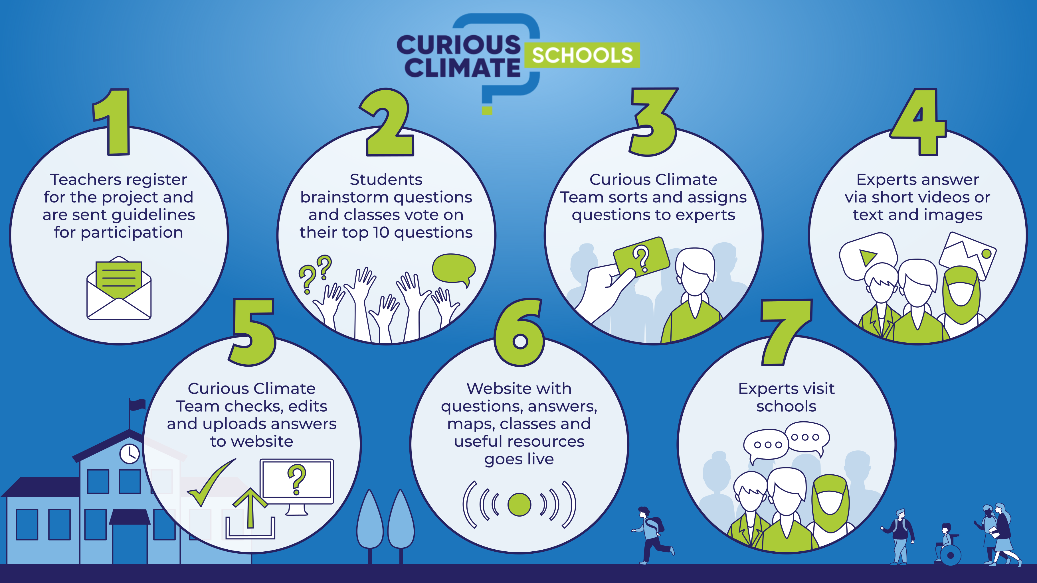 Curious climate schools modell